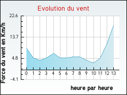 Evolution du vent de la ville Arthez-d'Asson